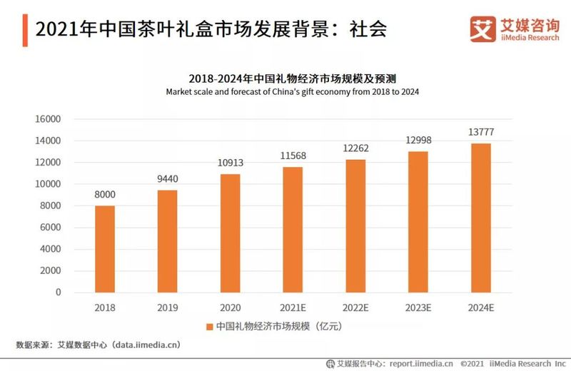 中国茶叶礼盒市场分析研究报告 茶叶礼盒发展顺应国潮趋势