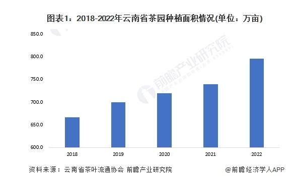 2023年云南省茶叶产业发展现状及市场规模分析 产值达1380亿元 - 茶友网(原中国普洱茶网)