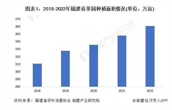 2023 年福建省茶叶工业开展现状及市场规模剖析 产量超 1500 亿元